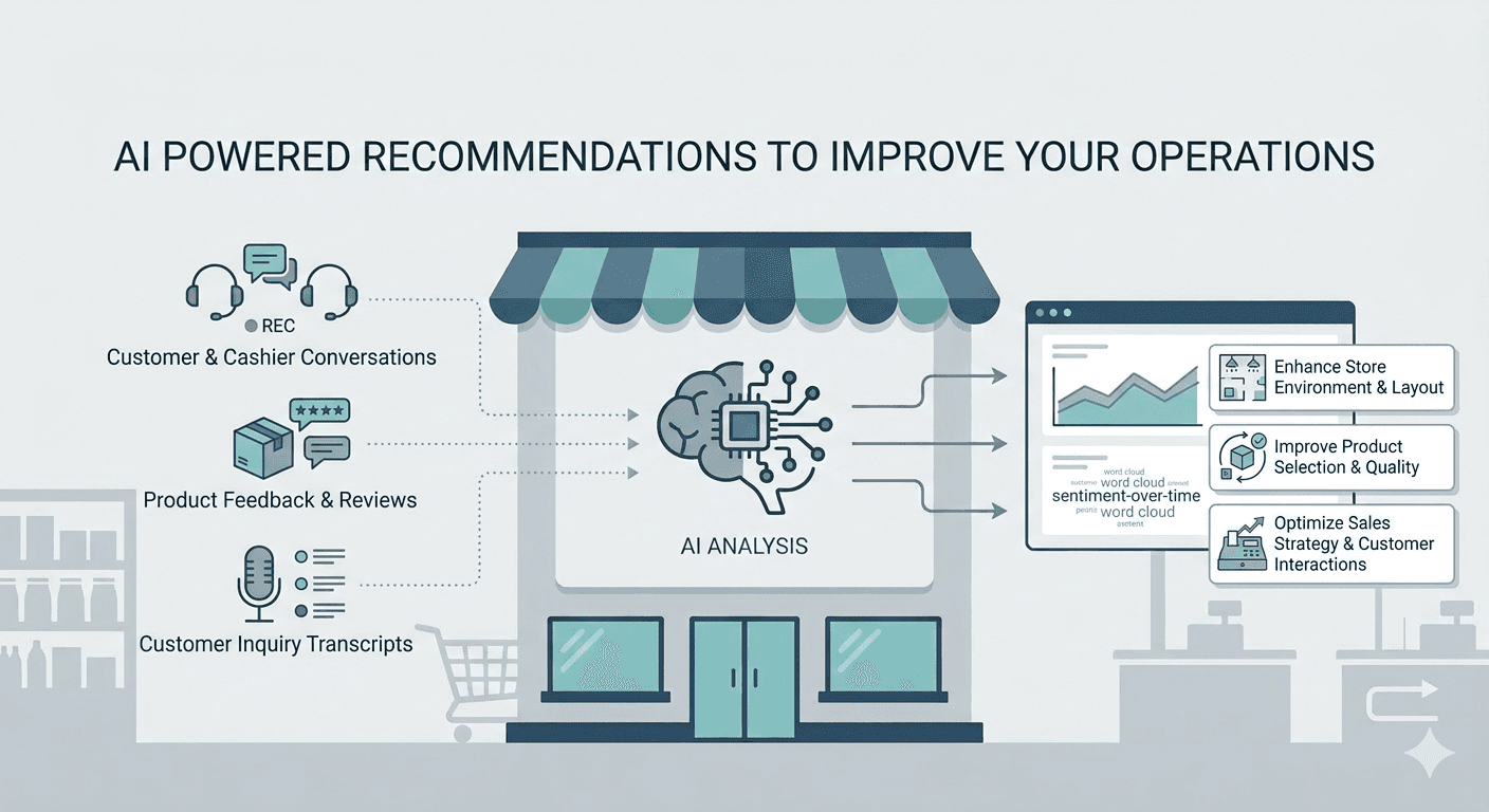 Pythia AI powered recommendations and actionable store insights